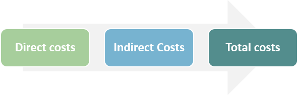 Direct and indirect costs